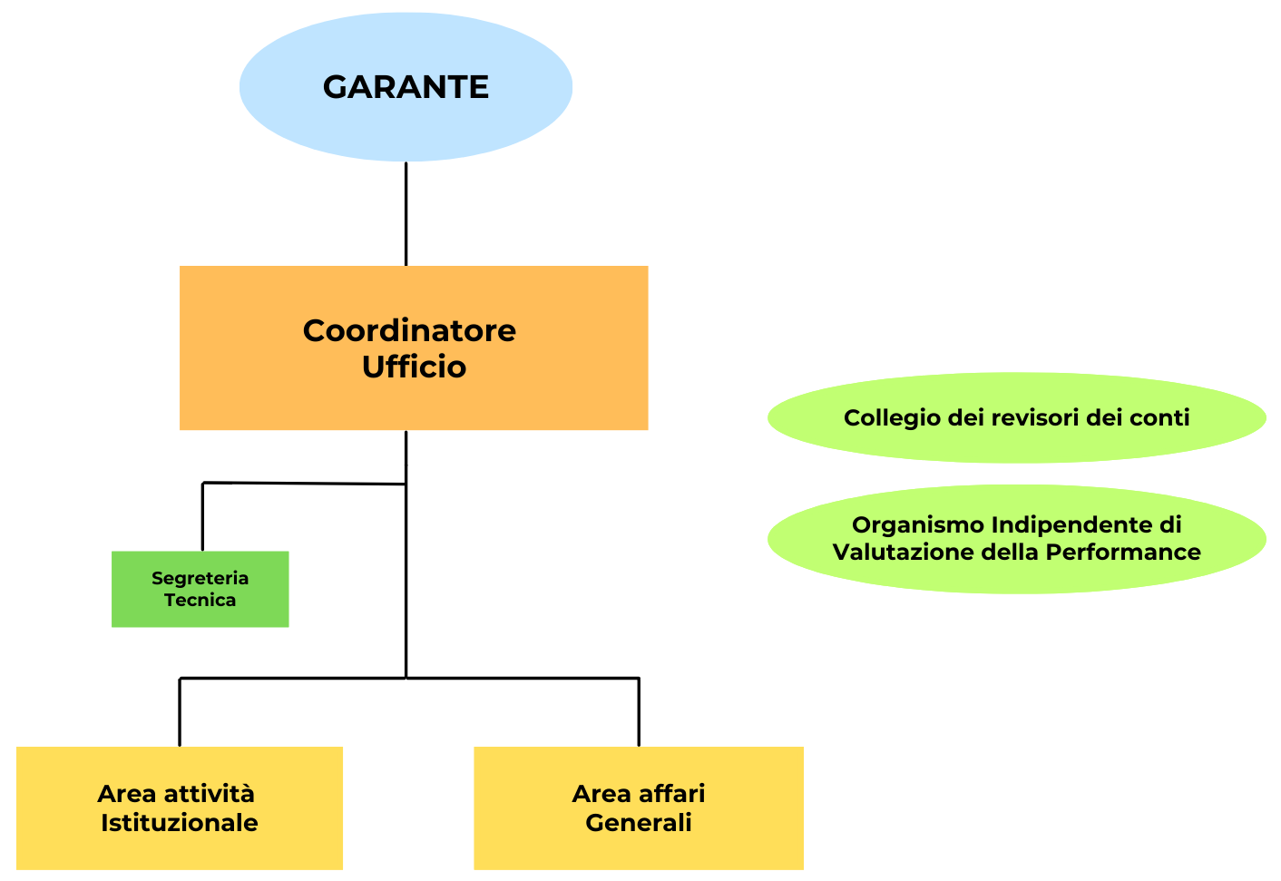 Organigramma Funzioni