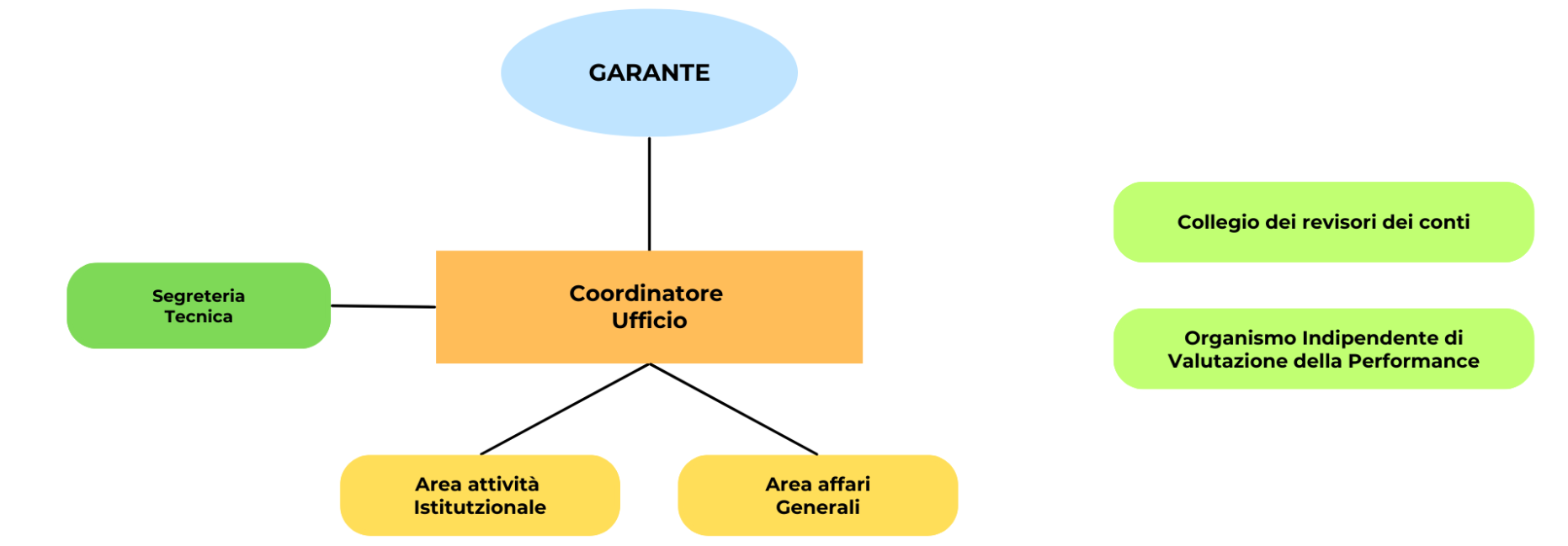 Organigramma Funzioni